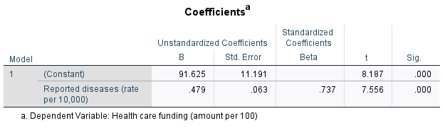 Model Entered Removed Method Reported Enter diseases (rate per 10,000) a. Dependent
