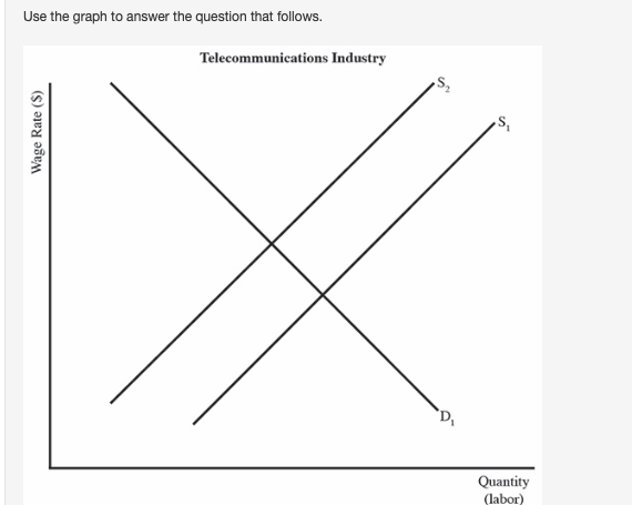 Use the graph to answer the question that follows. Use the graph