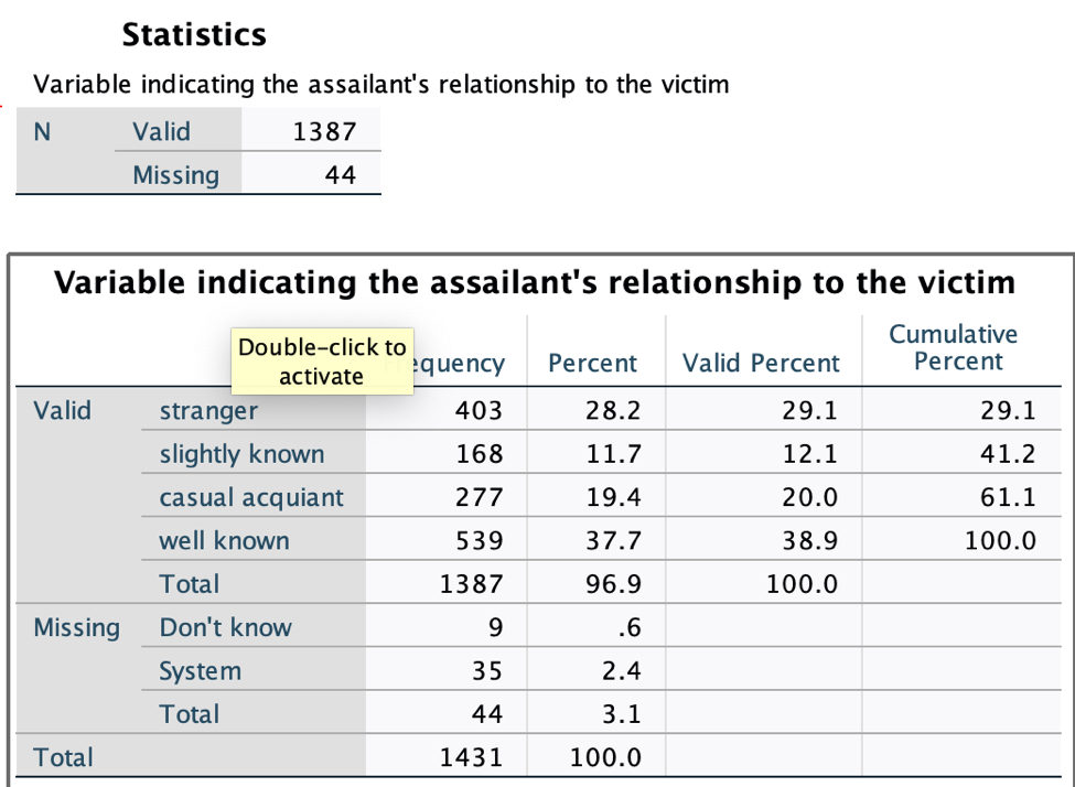 Estimate a frequency table for the variable \"Relationship\" and use the output