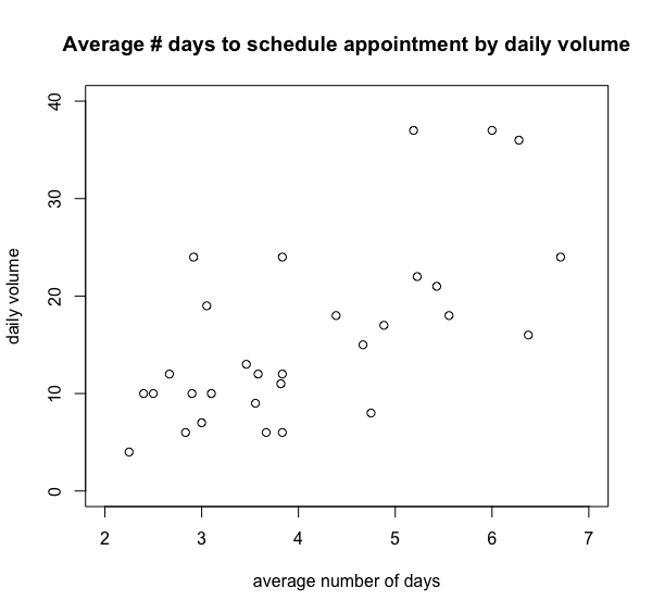 5.Examine the scatter plots below for potential associations between referral time and