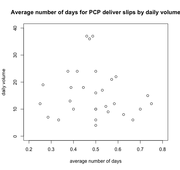 volume and referral time and proportion of urgent vs non-urgent referrals: a)