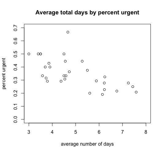 (4 scatter plots).Note: these analyses come from data that have been aggregated