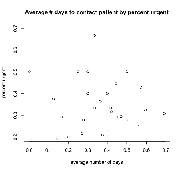 by day. What do you learn from these scatter plots? a) Average
