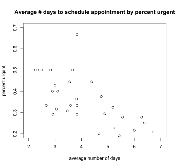 daily time for each component by daily volume (4 scatter plots) Average