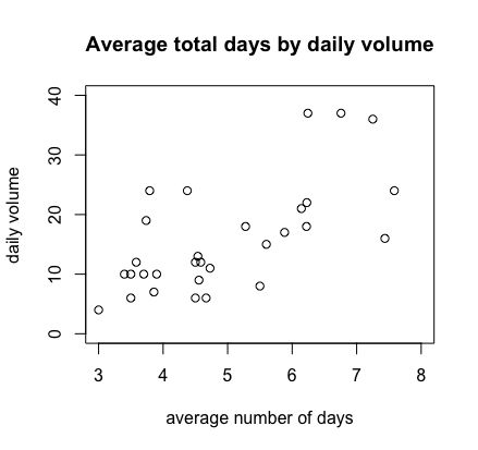 # days to schedule appointment by daily volume O O O O