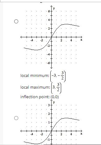 local maximum at (D. 2}: absolute minimum at [-2. D] and {21
