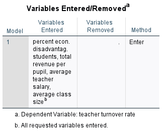 Please interpret the results for data listed below.Which variables are the most