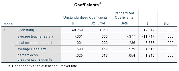 from your results/data to support your the explanation. Variables Entered/Removed" Variables Variables