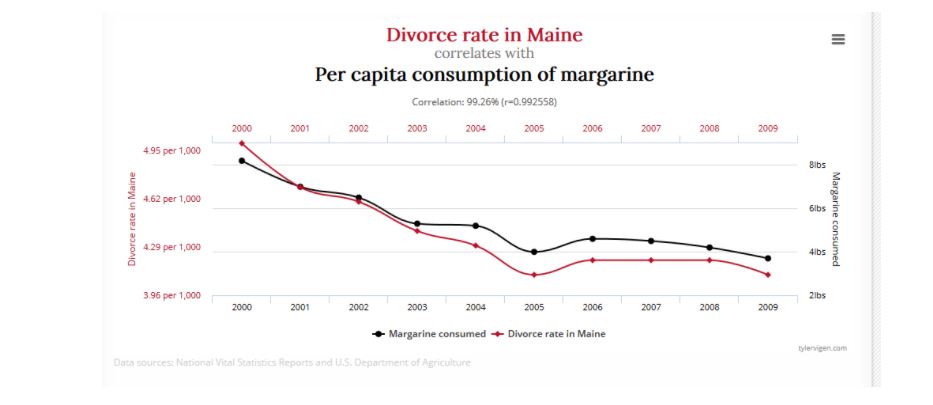 What happens to one variable as another variable changes? Does a change