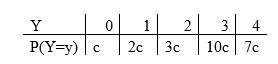 P(Y=y) c 2c IOC 7c