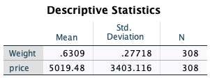  Descriptive Statistics Std. Mean Deviation N Weight .6309 .27718 308 price