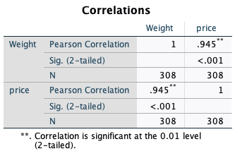 5019.48 3403.116 308Correlations Weight price Weight Pearson Correlation .945 Sig. (2-tailed) 