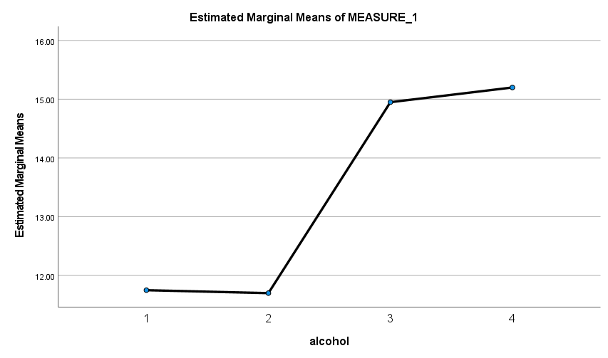 pints of strong lager in a nightclub and recorded how many different
