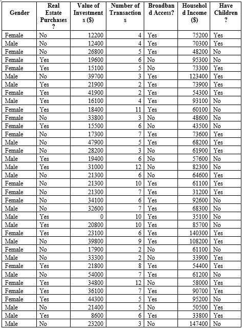 The data includes information on a sample of subscribers as attached file.