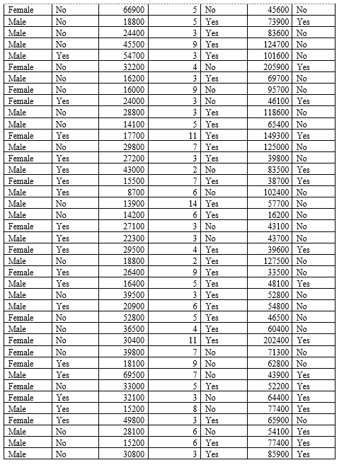 00 Yes Female No 26300 5 Tel 43200 No Female Yes 19600