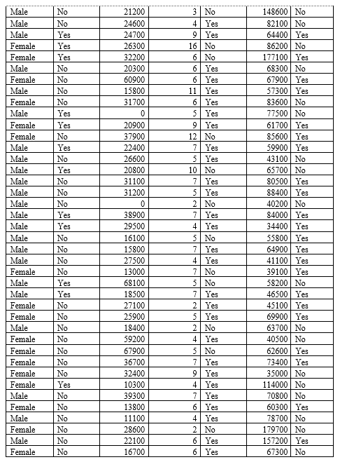 6 No 933 00 No Female Yes 13100 5 No 23300 Yes