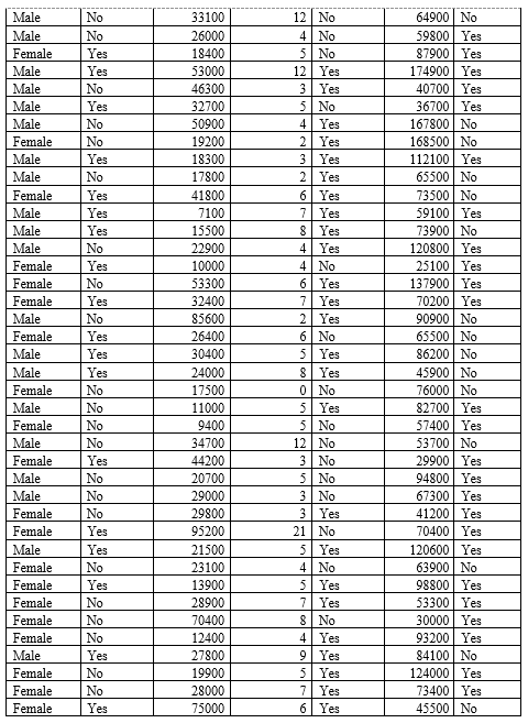 23 900 Yes Female Yes 41900 2 Tn 343 00 Yes Male