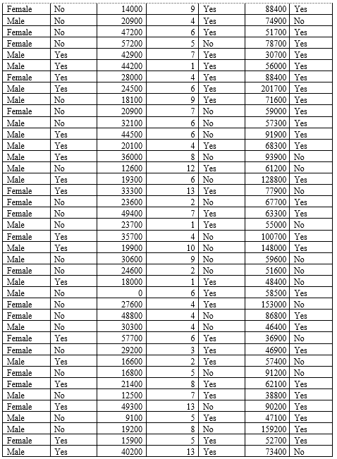Yes 16100 4 Tel 93100 No Female Yes 13400 11 Yes 60100