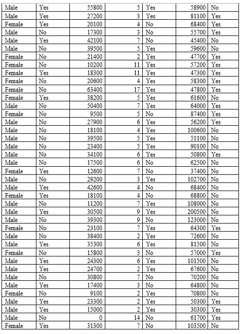 No Female No 33300 3 No 43600 No Female Yes 13300 6