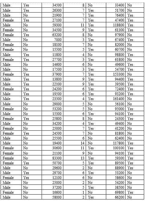 No 43300 No Female No 12300 2 Yes 23 600 Yes Min: