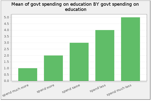 on education. (Much more to much less)2. What is its level of