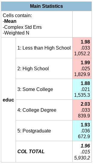 dependent variable here. highest year of school completed BY highest year of