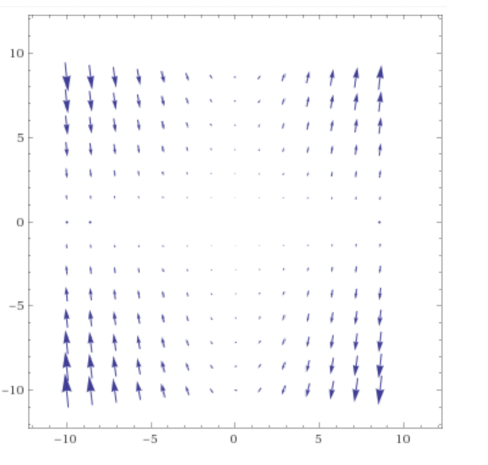 (v)5(,)=0, (vi)6(,)=1, (vii)7(,)=1. a) Which of the functions best represent the divergence