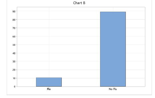 Flu No FluChart B 90 80 70- 60 - 50 40 30