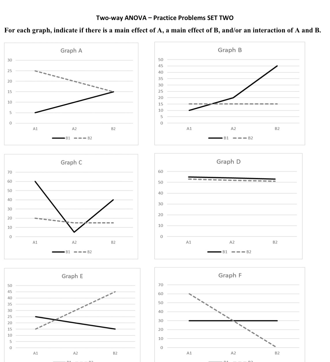Two-way ANOVA - Practice Problems SET TWO For each graph, indicate
