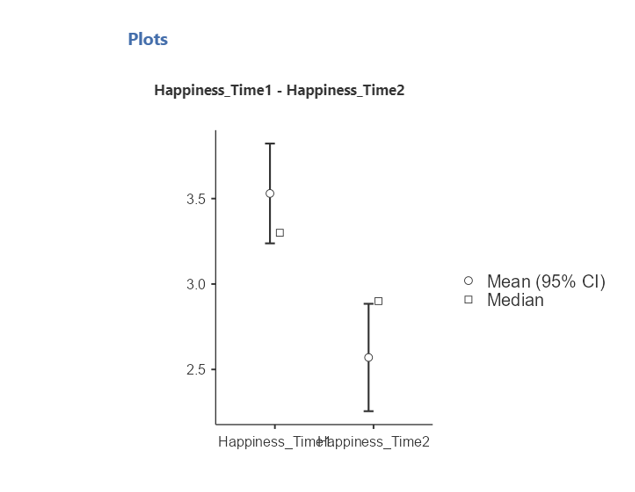 results of your dependent samples: People at time 1 were happierl'less happy