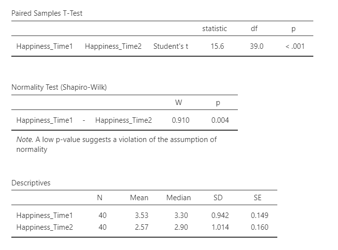 [M = #, SD 2 it} compared to time 2 {M =