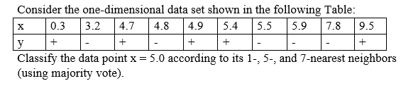 Consider the one-dimensional data set shown in the following Table: X