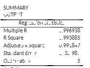 SUMMARY OUTPIT Reg. . onOL.. tislic Multiple R 996938 R. Square