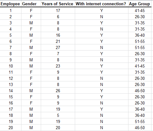 Using the data set attached, create a PivotTable using MS Excel to