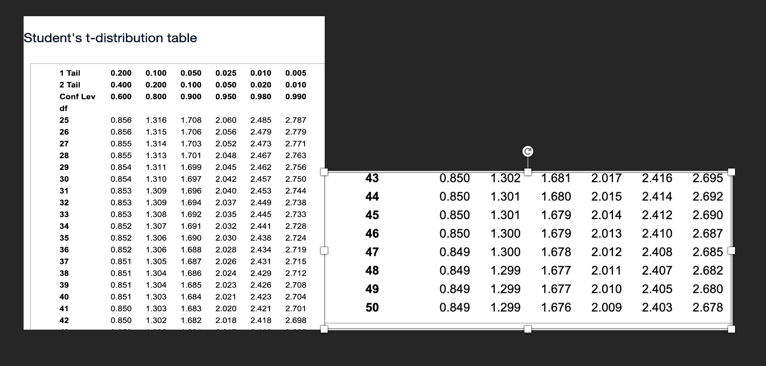 only do the blank ones Student's t-distribution table 1 Tail 0.200 0.100
