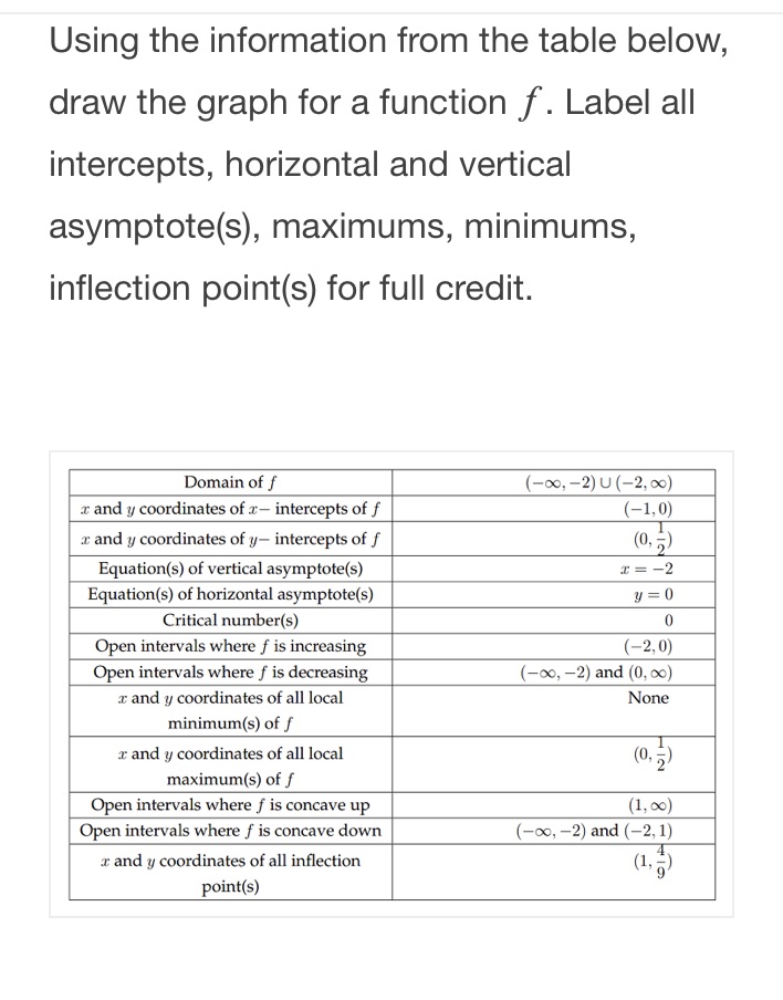 Please be fast Using the information from the table below, draw the