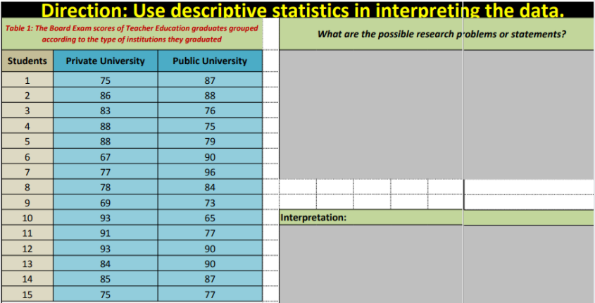 Direction: Use descriptive statistics in interpreting the data. Table 1: The