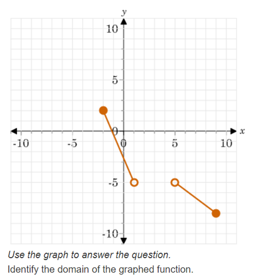  Use the graph to answer the question. Identify the domain of
