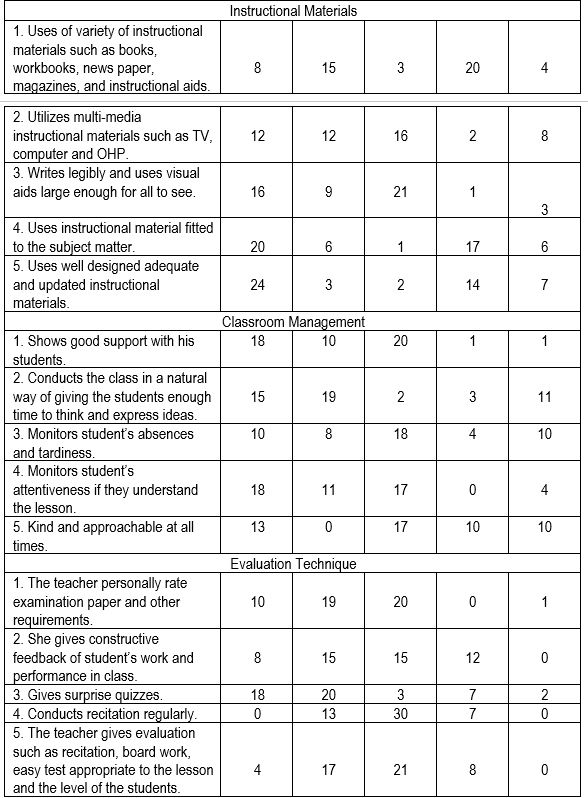 PLEASE BOX THE FINAL ANSWER WITH LABEL. The Five (5) Points Likert