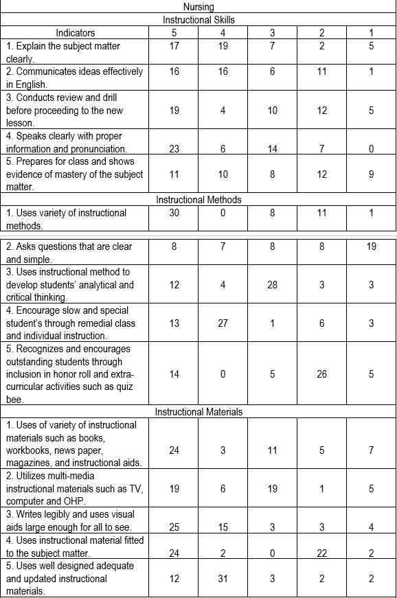 Scale WEIGHT NUMERICAL DESCRIPTION VERBAL INTERPRETATION 5 4.20 - 5.00 Excellent 4