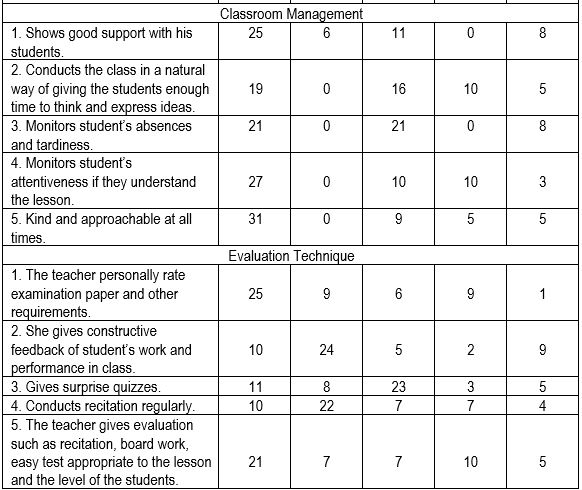 3.40 -4.19 Outstanding 3 2.60 -3.39 Very Good 1.80 -2.59 Good 1.00