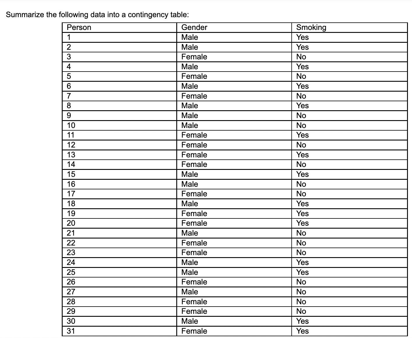 answer above, create another contingency table to nd all the expected frequencies