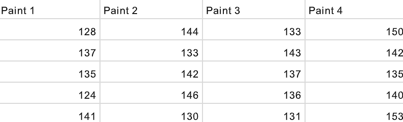 Four different paints are advertised as having the same drying time. To