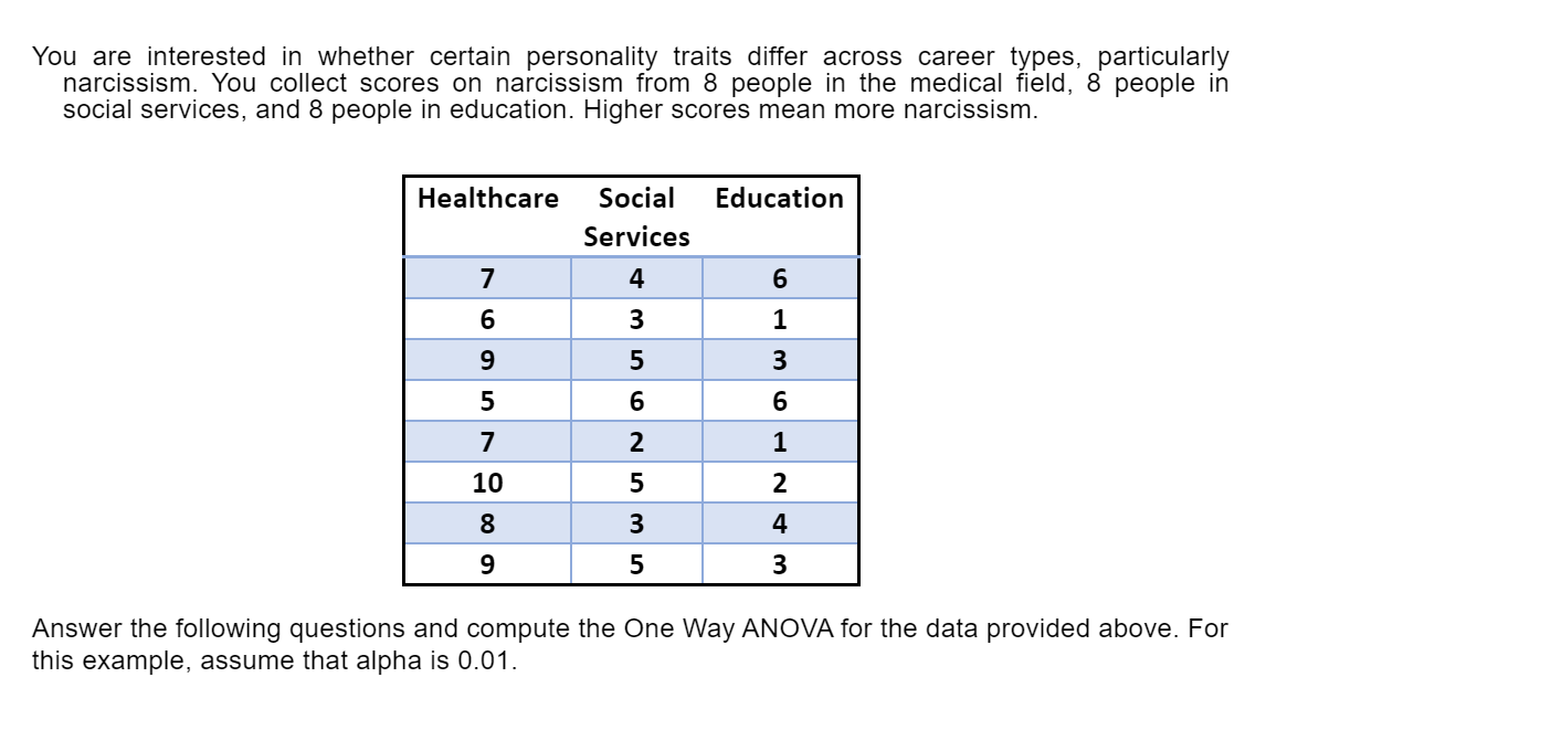 You are interested in whether certain personality traits differ across career types,