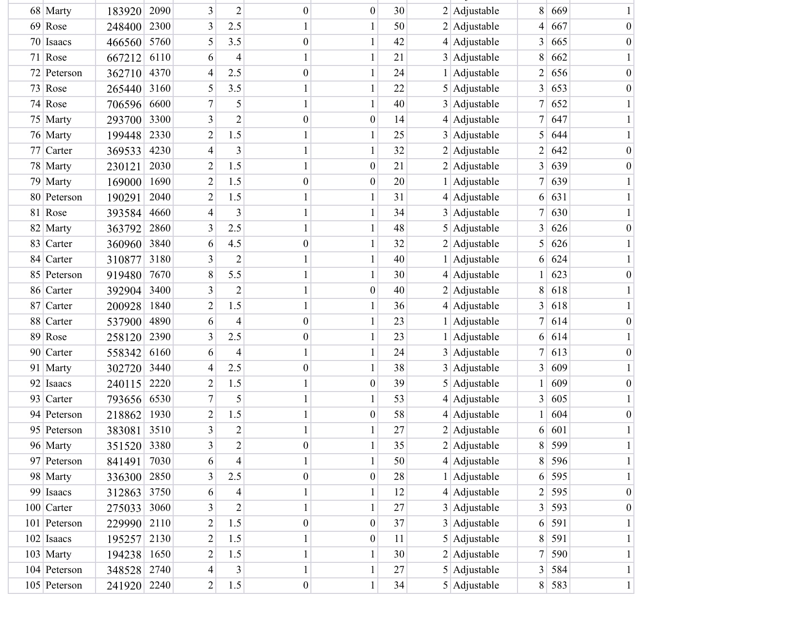 Refer to the Baseball 2016 data, which report information on the 30