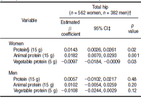 The interest here is the association between three different protein intakes and