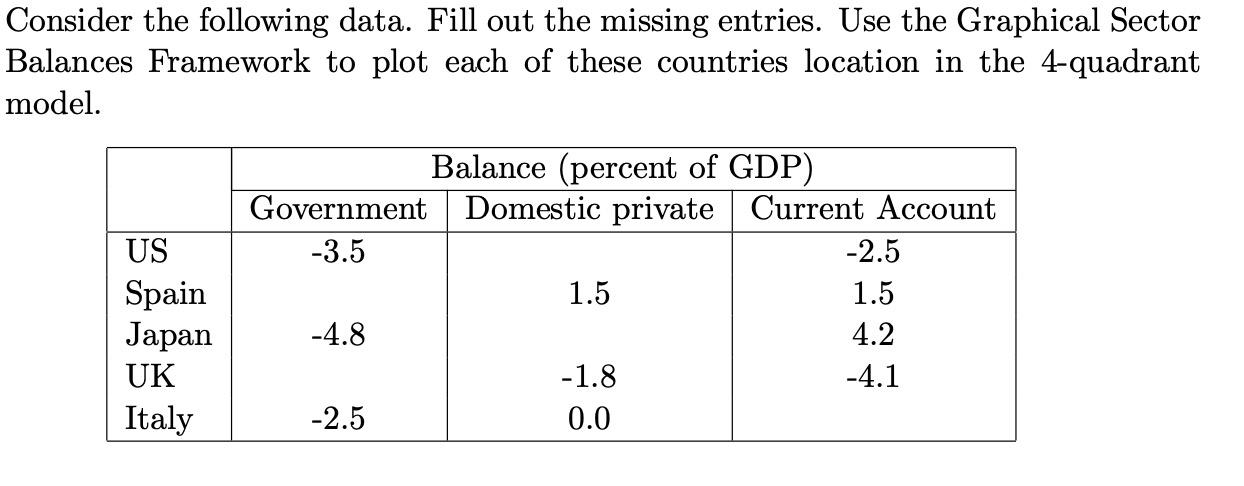  Consider the following data. Fill out the missing entries. Use the