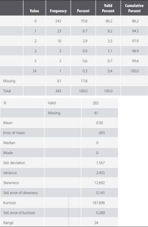 Review the following data sets for the three variables below:Using the data