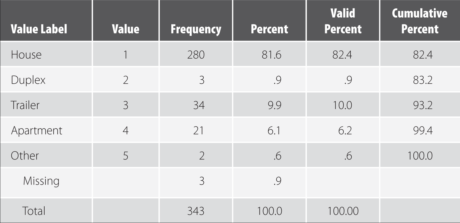 interval, or ratio) for each variable and explain how that decision was