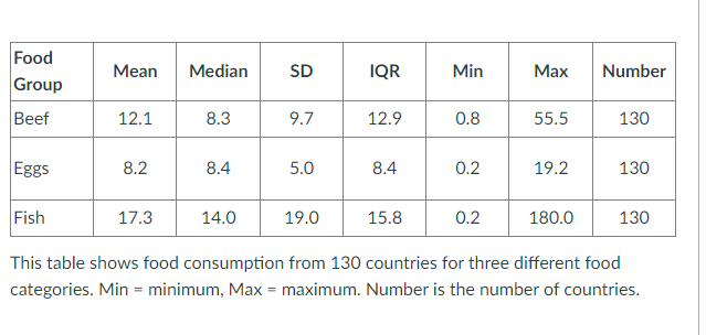 Question:Given that the standard deviation is larger then the IQR for the